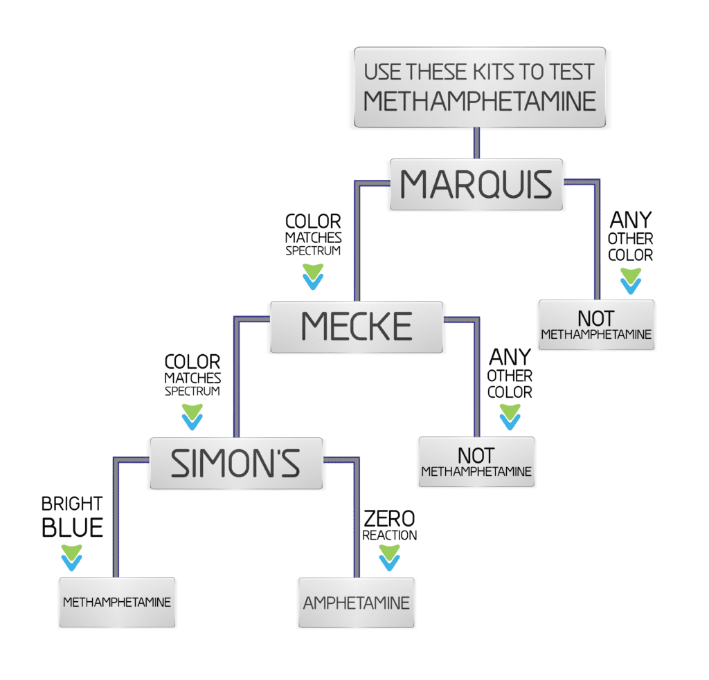 How to Test Methamphetamine Flow Chart